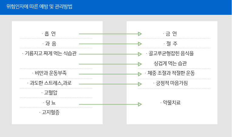 위험인자에 따른 예방 및 관리방법